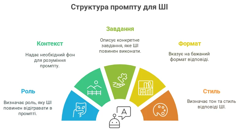 З чого має складатися промпт для штучного інтелекту