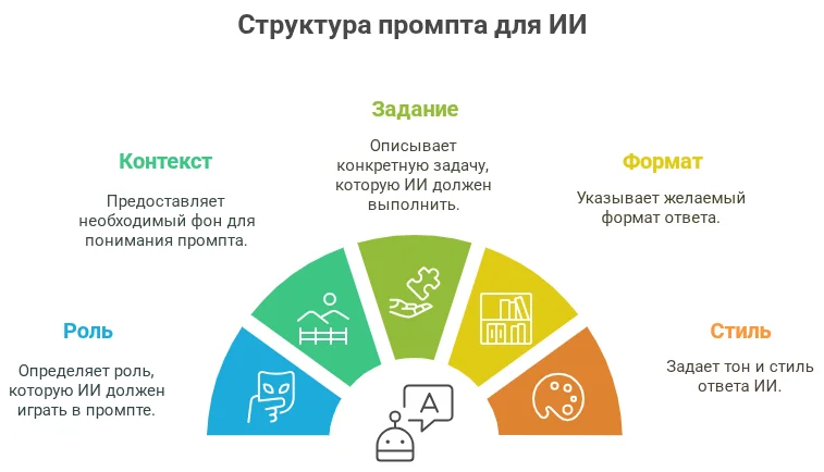 Из чего должен состоять промпт для искусственного интеллекта