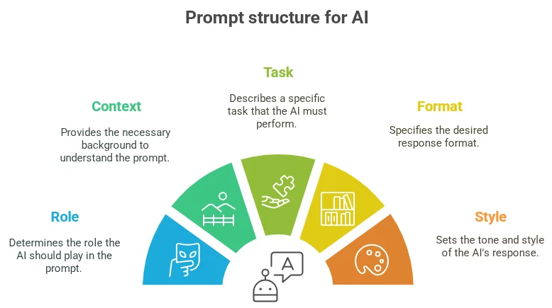What should a prompt for artificial intelligence consist of