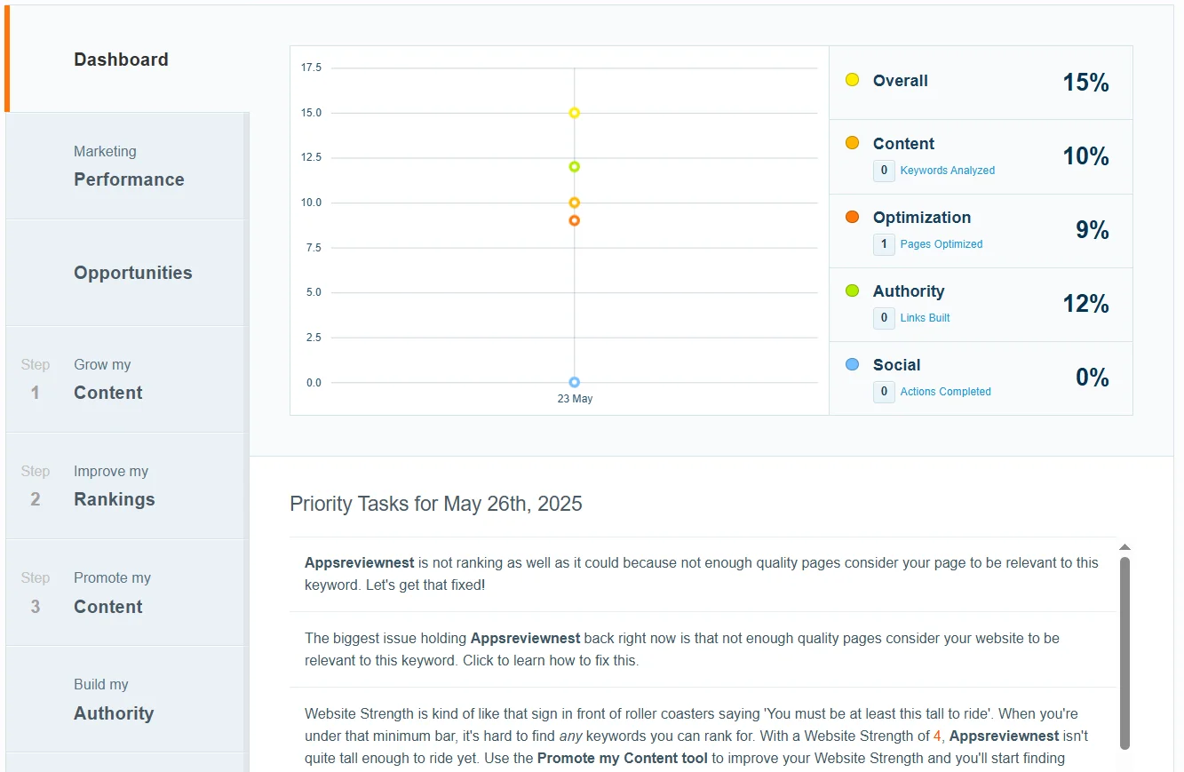 Website control panel on the CanIRank platform