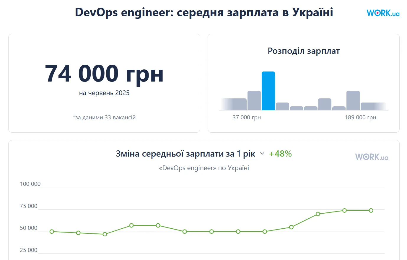 Середня зарплата DevOps інженера в Україні