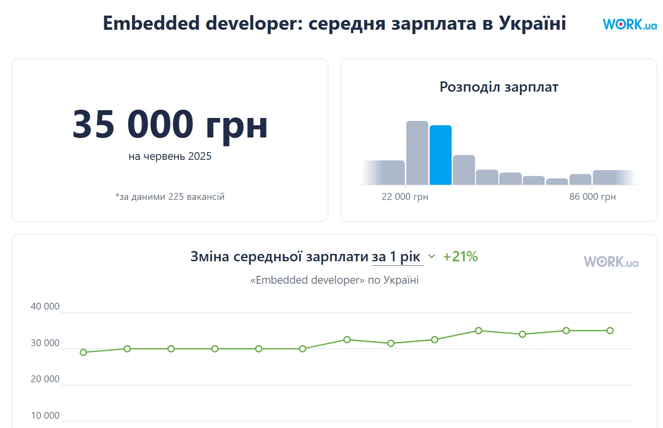 Середня зарплата Embedded розробника в Україні