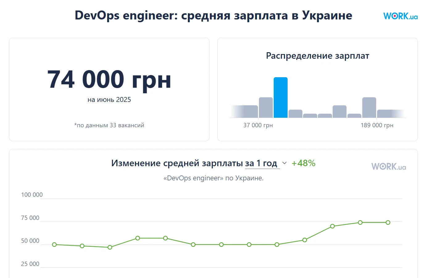 Средняя зарплата DevOps инженера в Украине