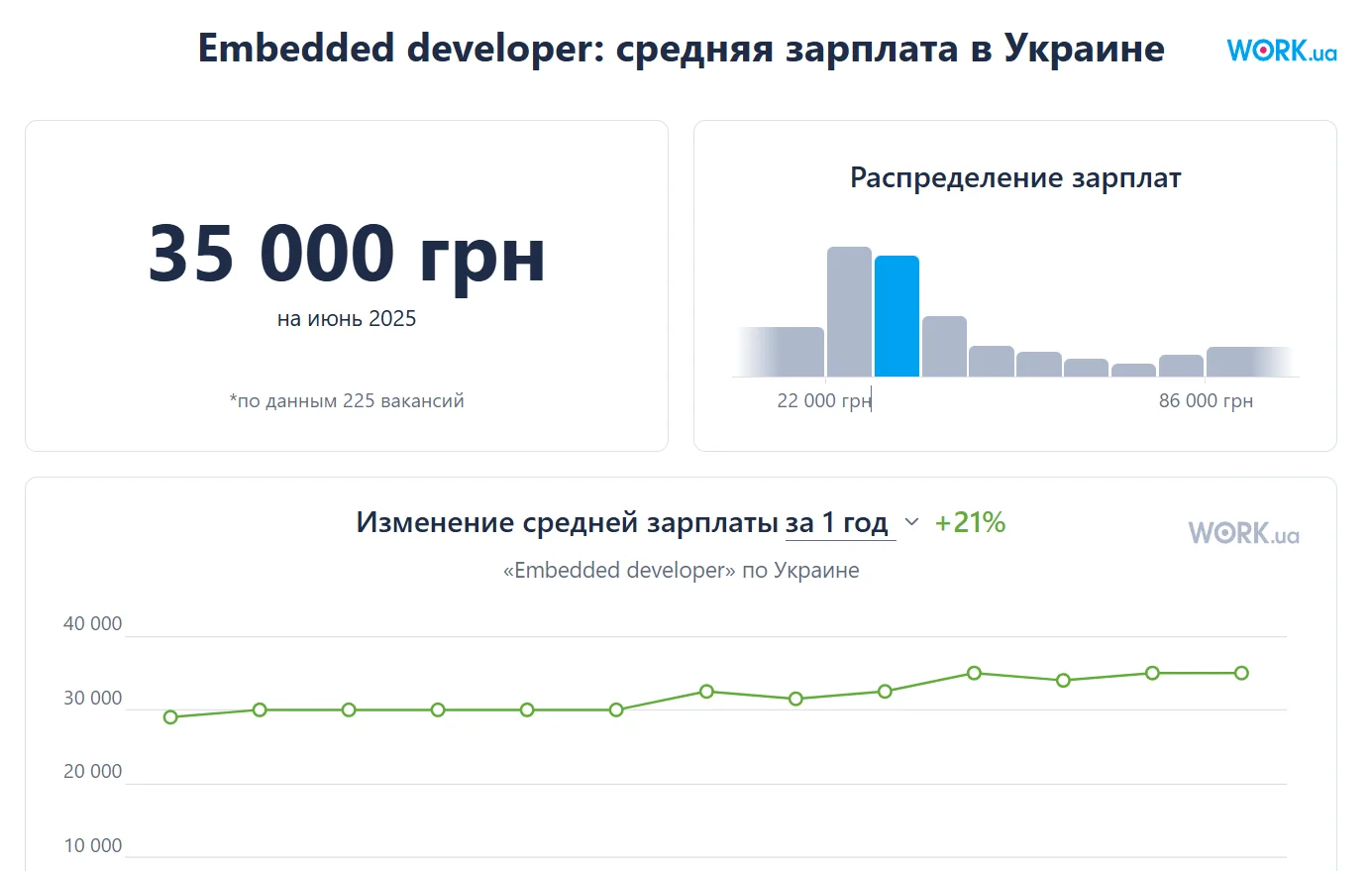 Средняя зарплата Embedded разработчика в Украине