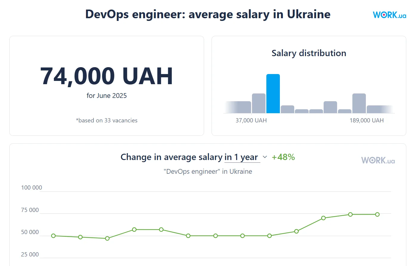 Average salary of a DevOps engineer in Ukraine