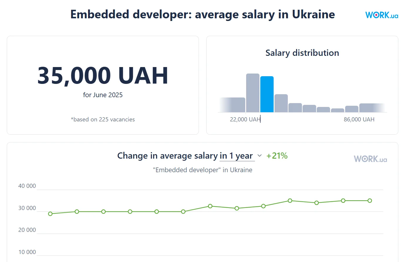 Average salary of an Embedded developer in Ukraine