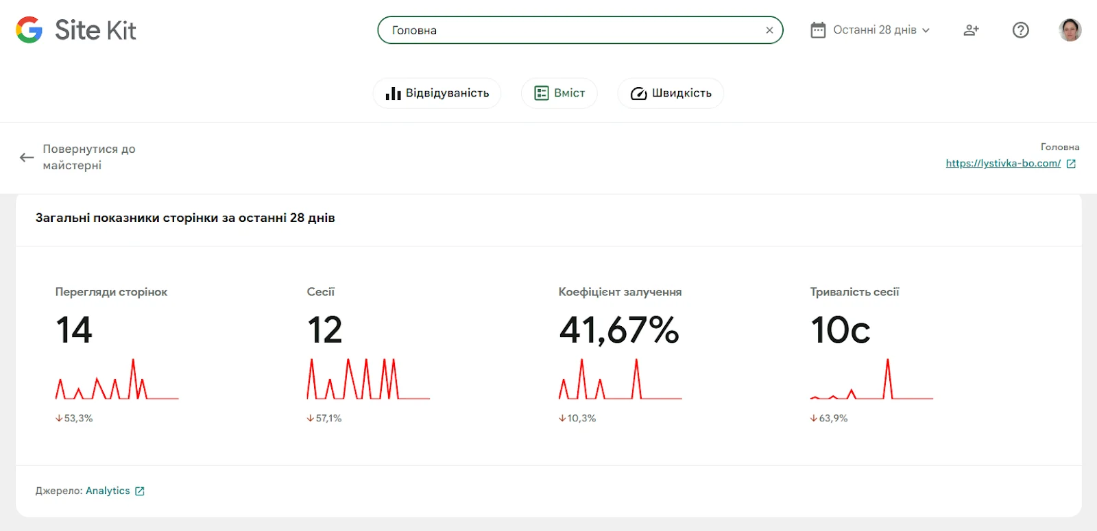 Приклад аналізу відвідуваності сайту з плагіном Site Kit by Google