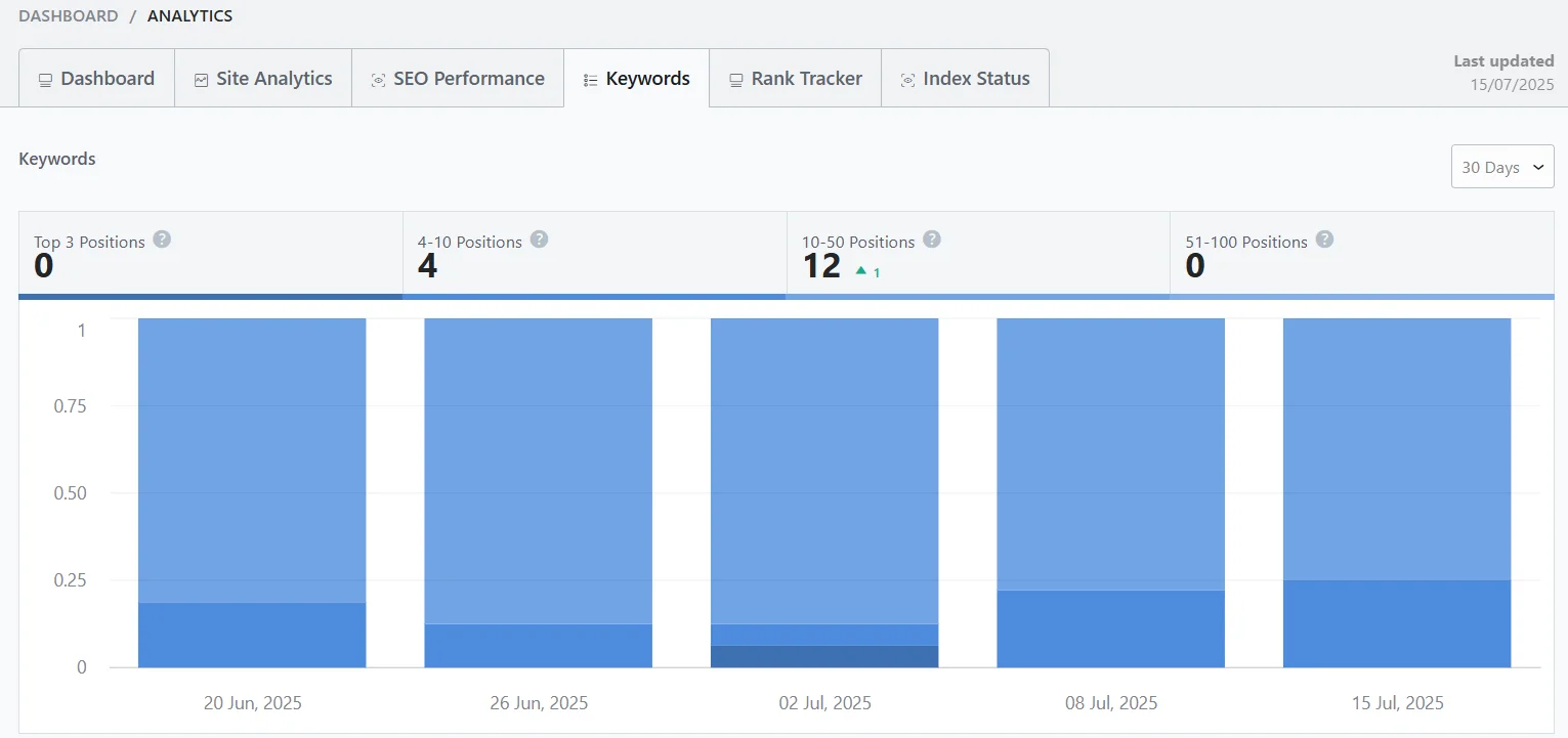 Приклад загальної аналітики ключових слів з плагіном Rank Math SEO