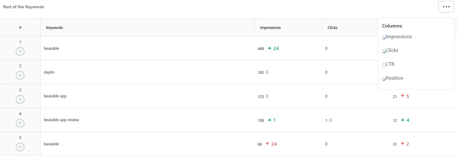 Пример статистики по ключевым словам от Rank Math