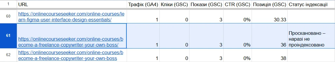 Звіт про сторінки без трафіку з даними про статус індексації