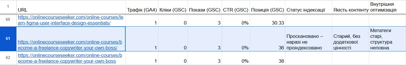 Дані про внутрішню оптимізацію сторінок без трафіку на сайті