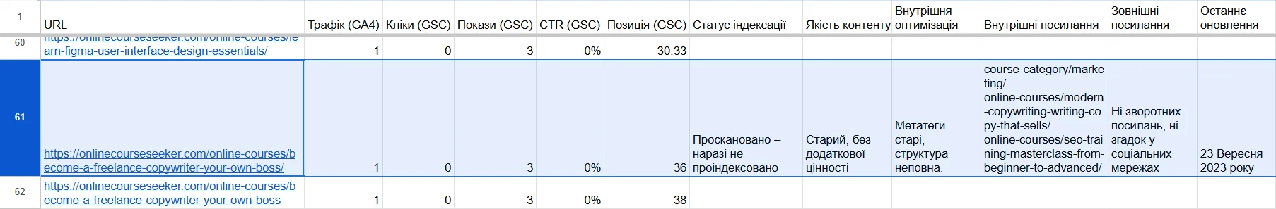 Звіт про останнє оновлення сторінок без трафіку на сайті