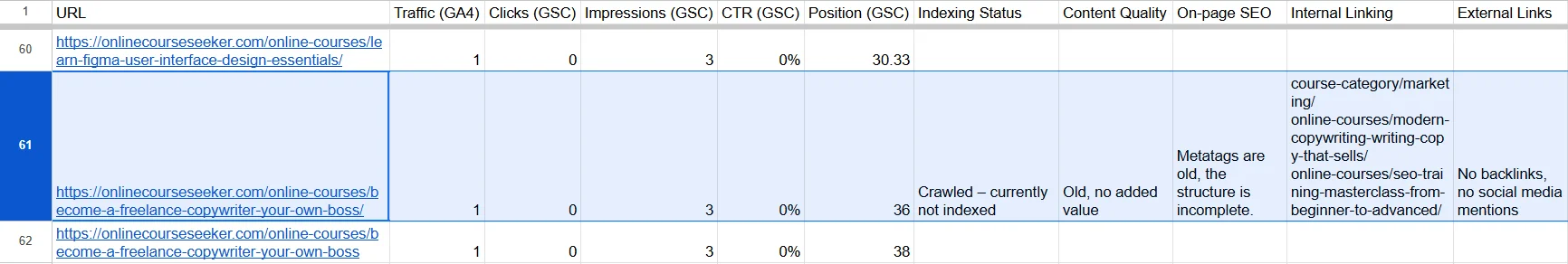 Data about backlinks on site pages without traffic