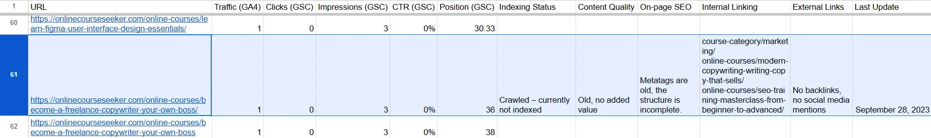 Report on the last update of pages without traffic on the site