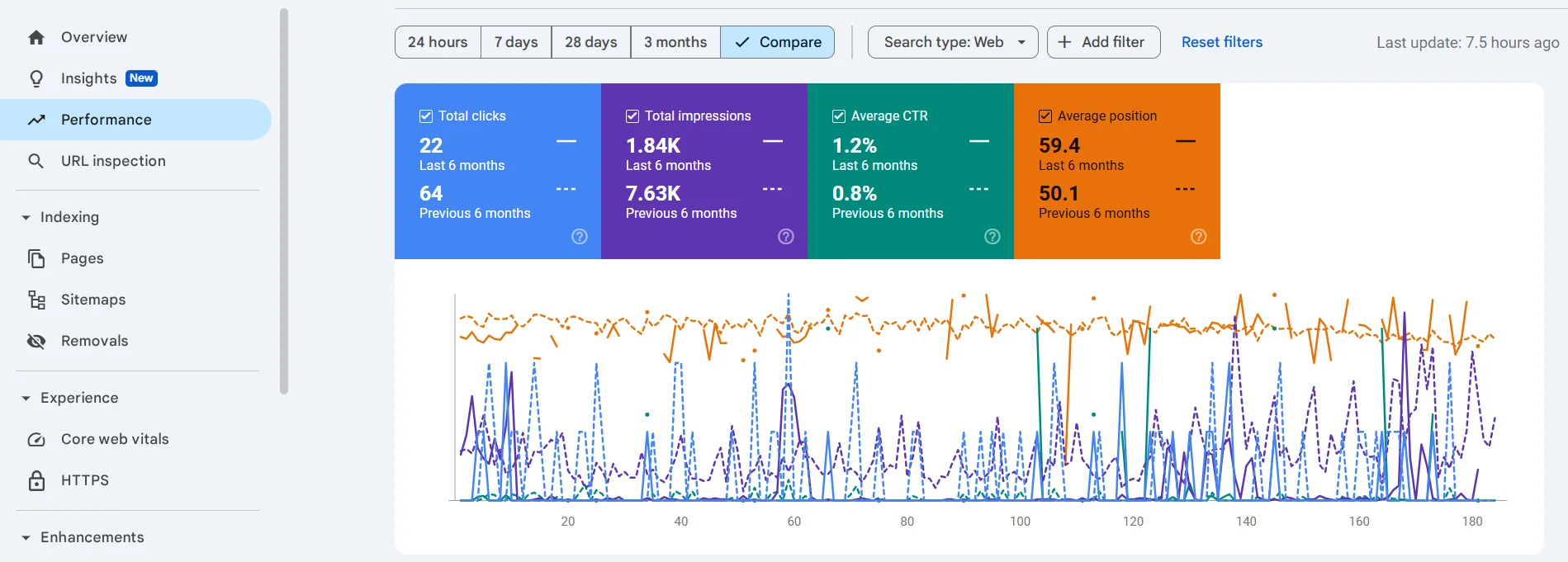 Example of comparing data in Google Search Console