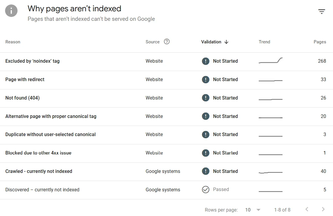 Example of reasons for lack of indexing of site pages