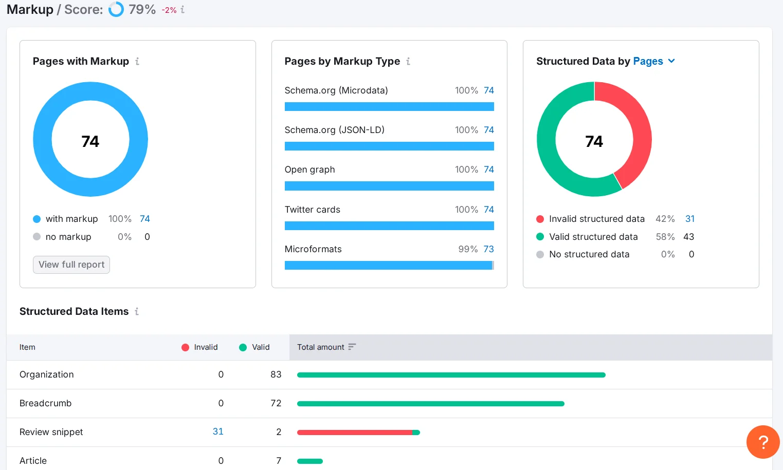 Checking the site's markup using the Semrush service