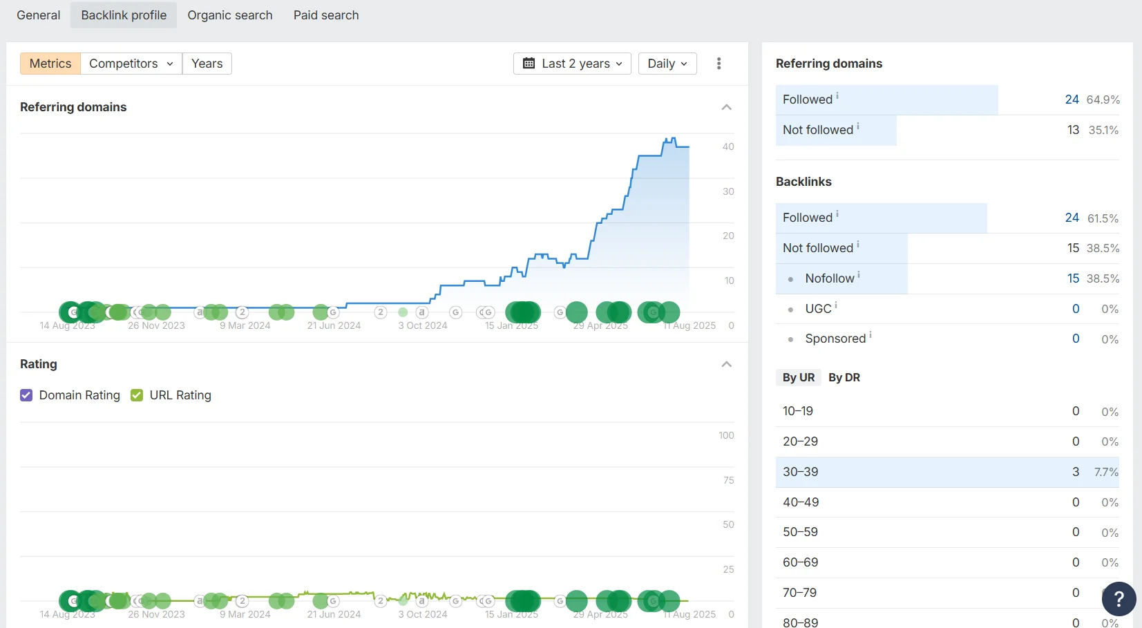 Comprehensive audit of the site's backlink profile using Ahrefs