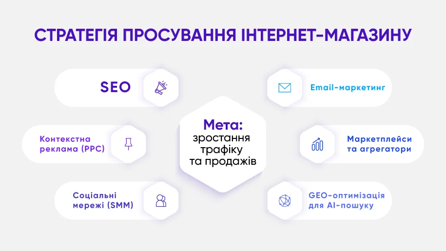 Які є ефективні методи просування інтернет-магазину