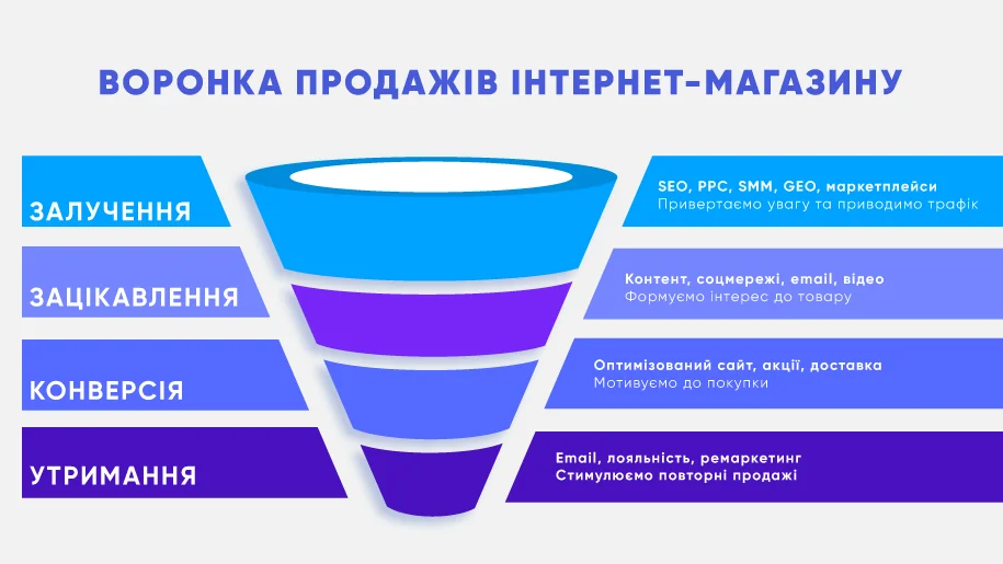 Шлях від знайомства з продуктом до здійснення покупки в інтернет-магазині