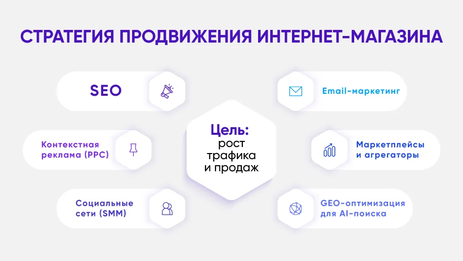 Какие есть эффективные методы продвижения интернет-магазина
