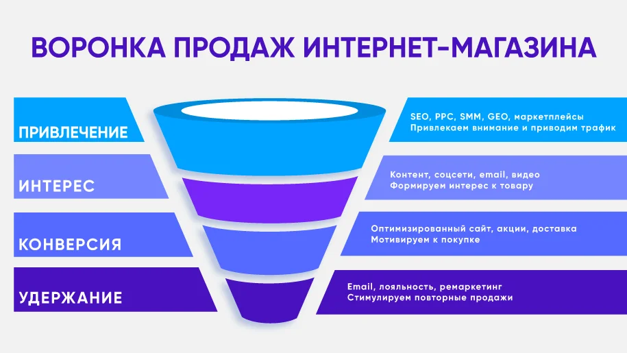 Путь от знакомства с продуктом к совершению покупки в интернет-магазине