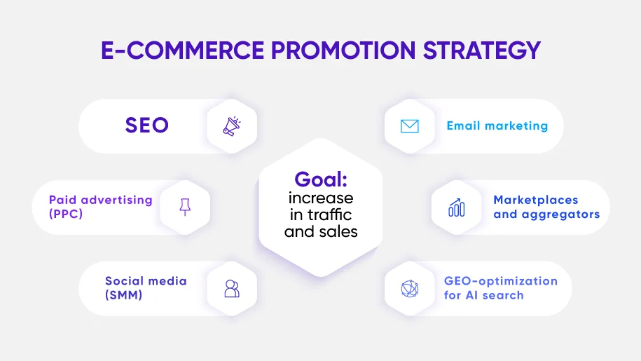 What are the effective methods of promoting an online store
