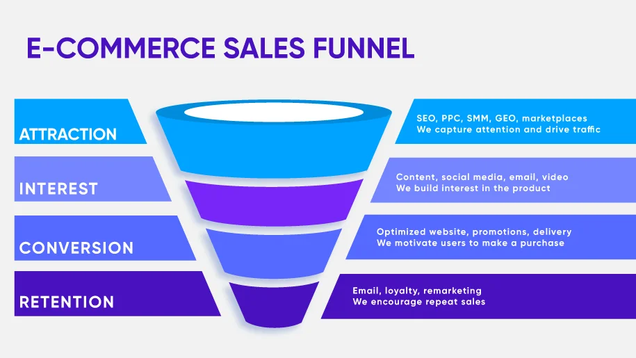 The path from getting to know a product to making a purchase in an online store