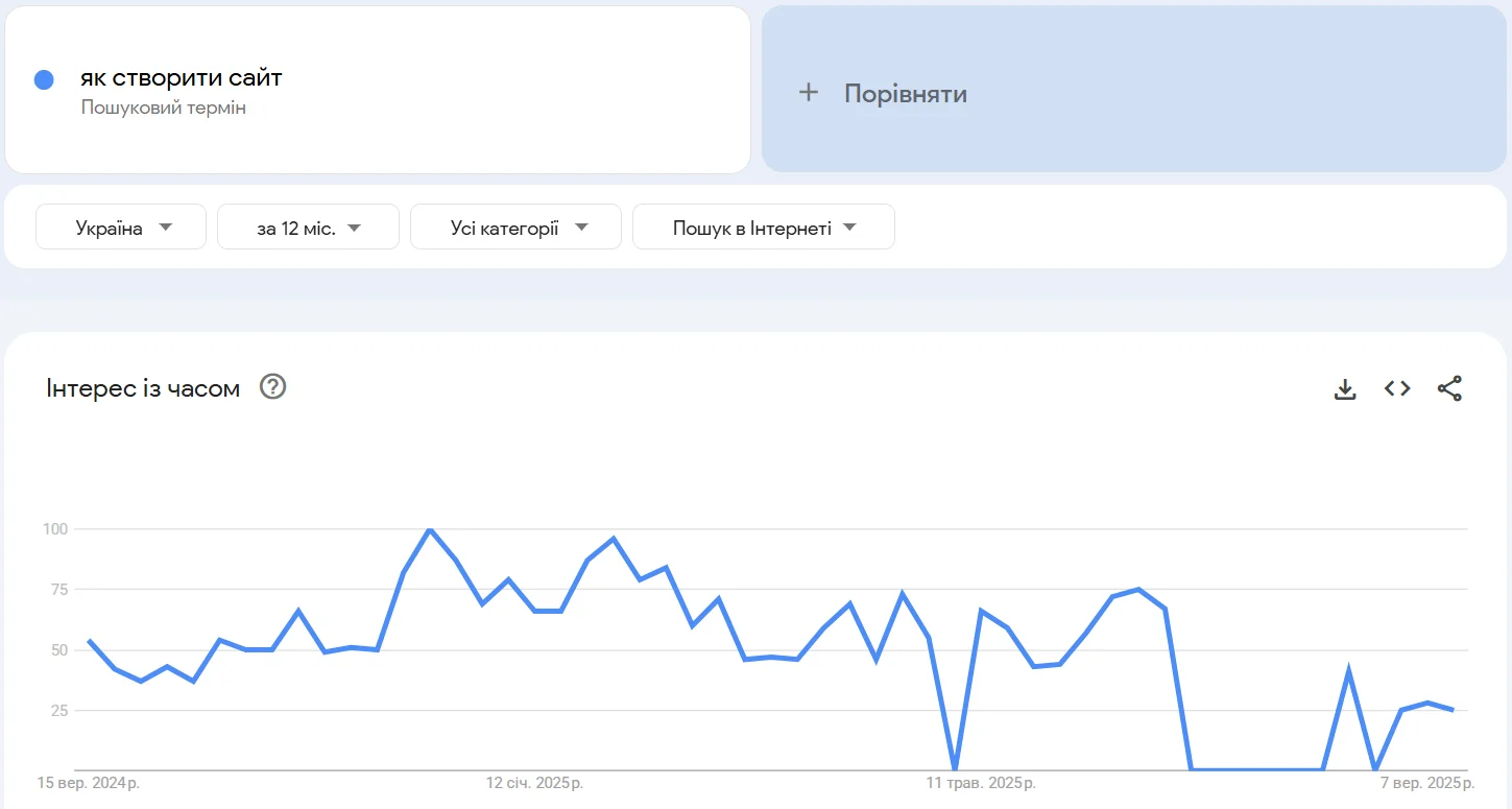 Аналіз популярності теми через Гугл Тренди