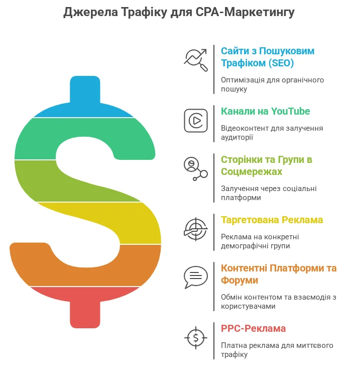 Найбільш вигідні джерела трафіку для заробітку на партнерських оферах