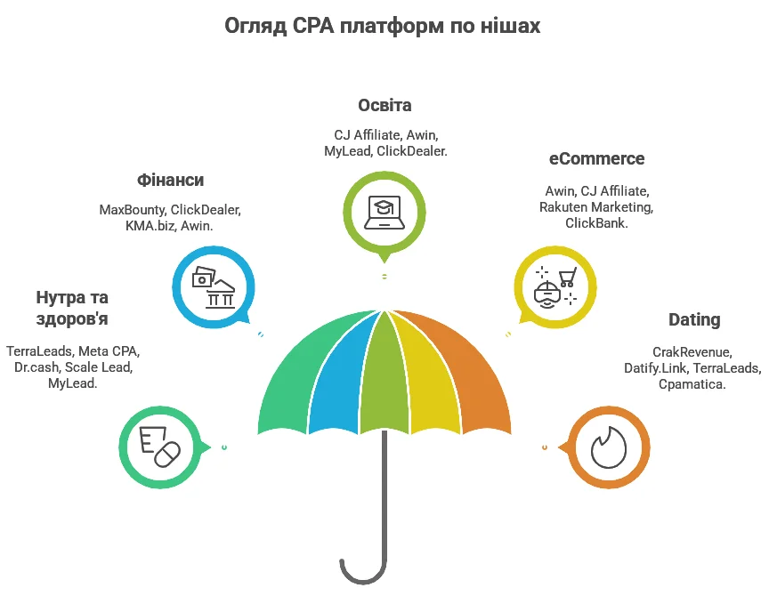 Найкращі CPA-платформи з підтримкою виведення коштів на українські картки