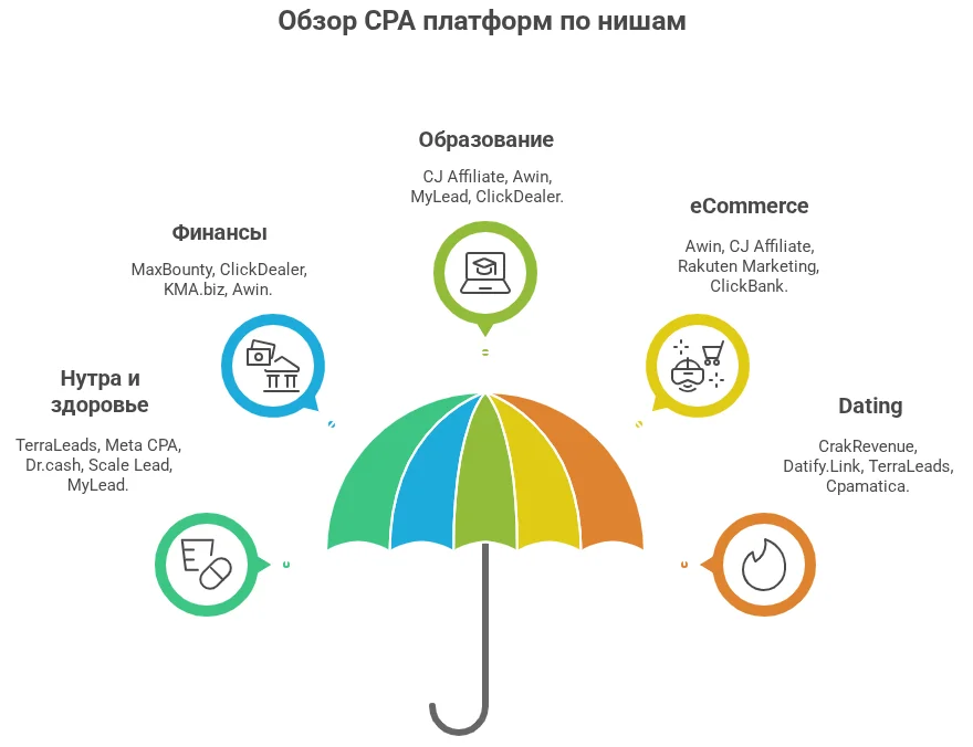 Лучшие CPA-платформы с поддержкой вывода средств на украинские карты