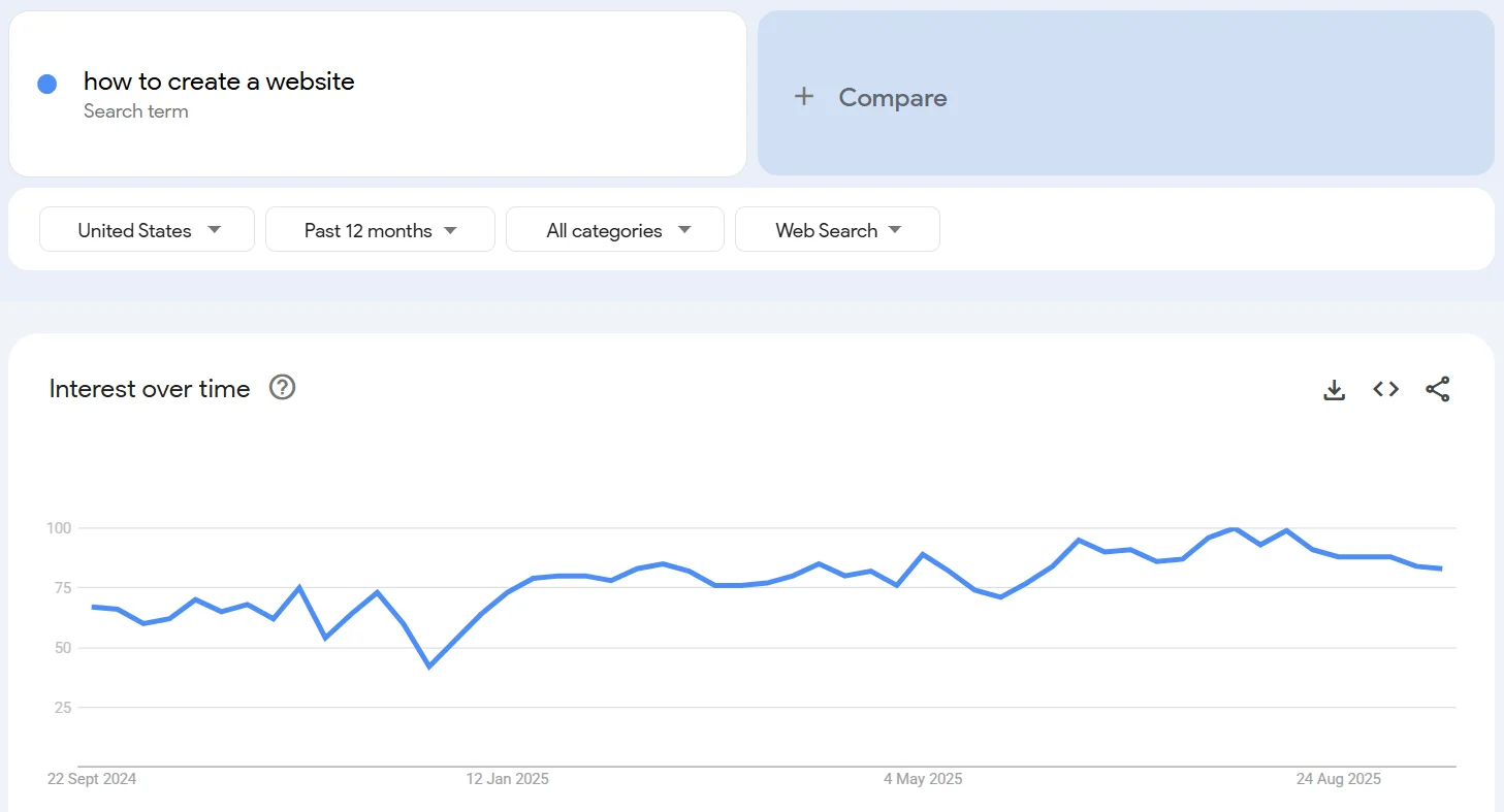 Topic popularity analysis via Google Trends