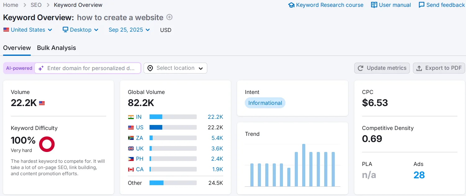 Free keyword analysis on the Semrush service