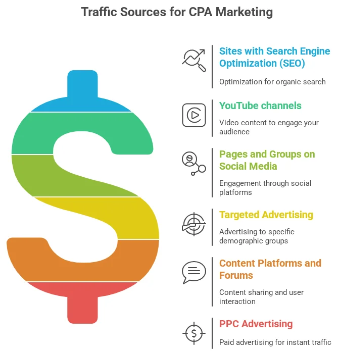 The most profitable traffic sources for earning on affiliate offers