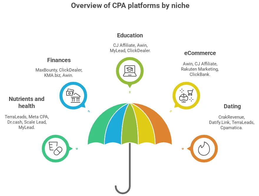 The best CPA platforms with support for withdrawing funds to Ukrainian cards