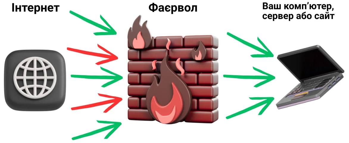 Схематичний приклад роботи firewall