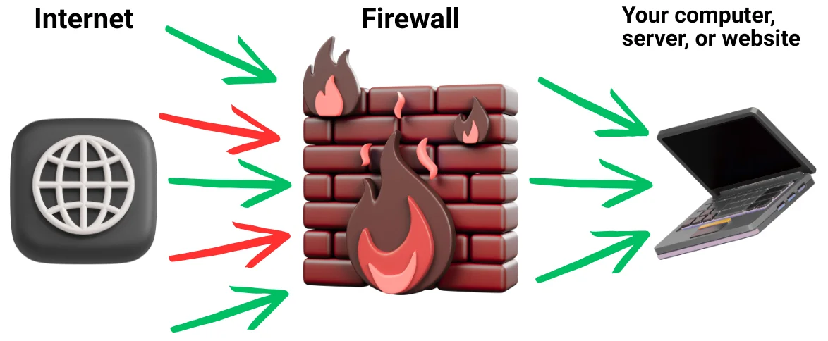 Schematic example of a firewall