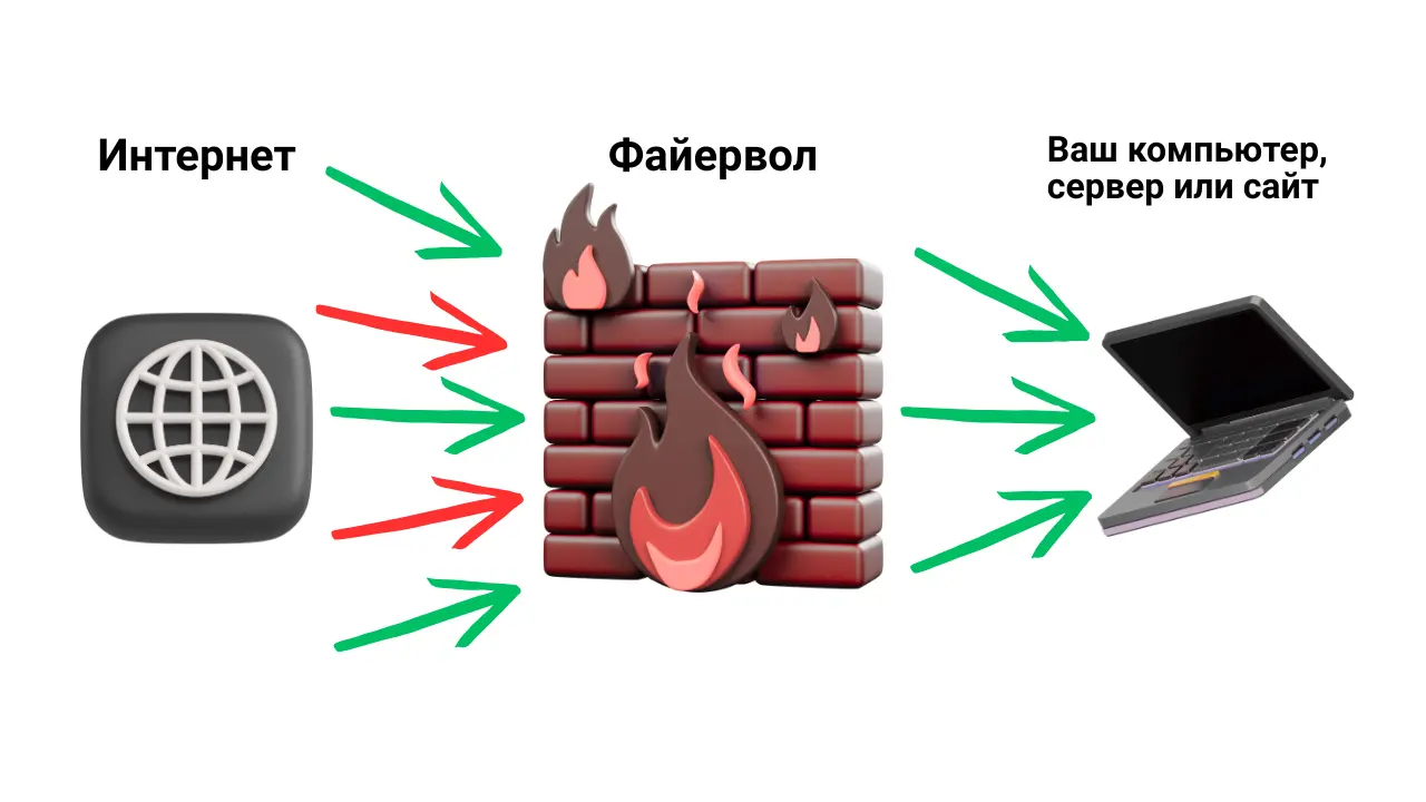 Схематический пример работы Firewall