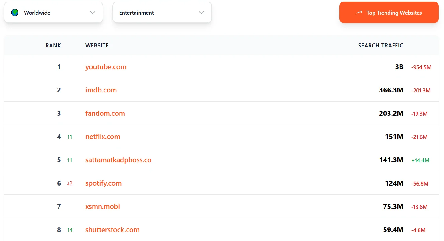 Rating of the largest entertainment sites in the world