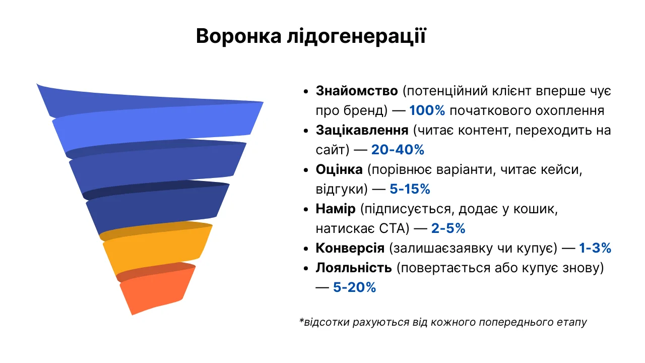 Як виглядає класична воронка лідогенерації