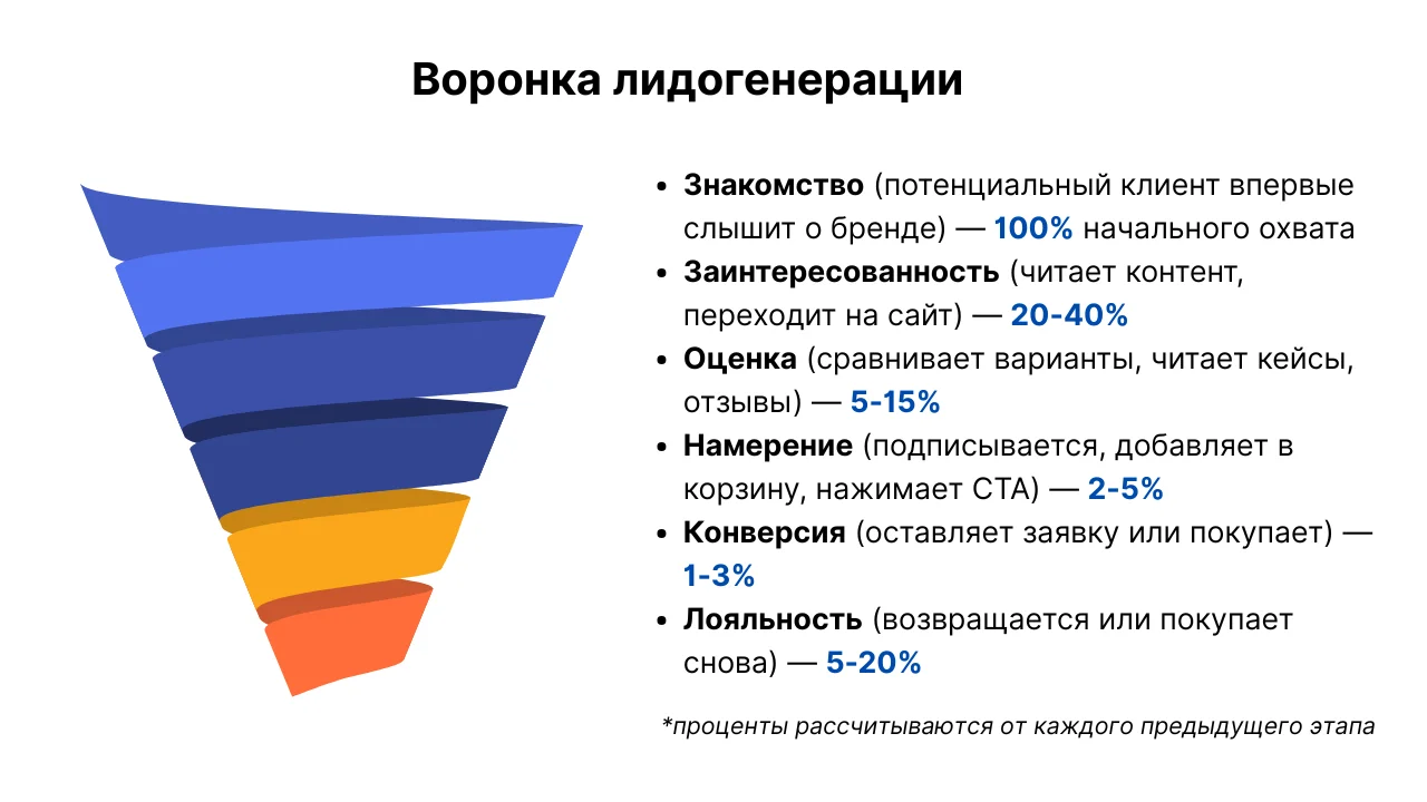 Как выглядит классическая воронка лидогенерации