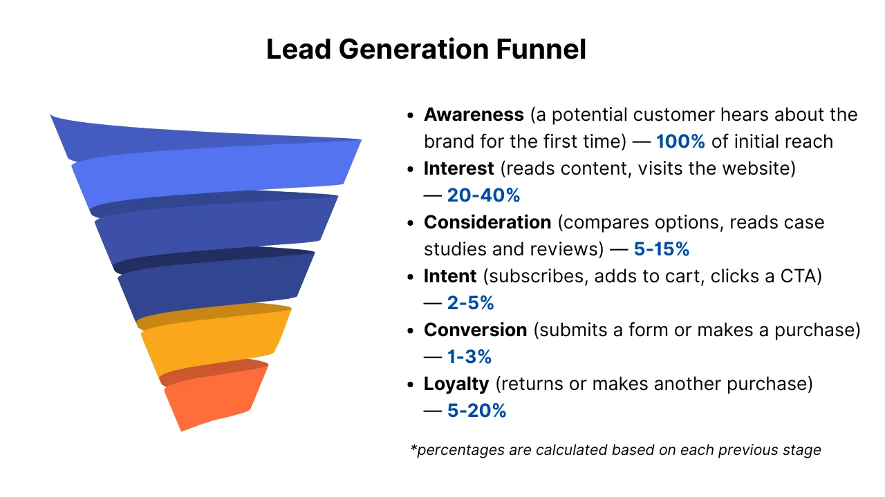 What does a classic lead generation funnel look like