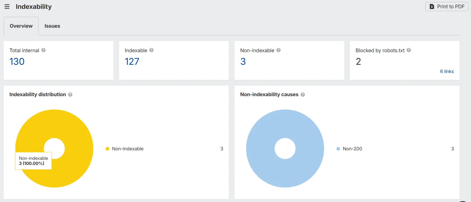 Пример анализа проверенных страниц на сервисе Ahrefs