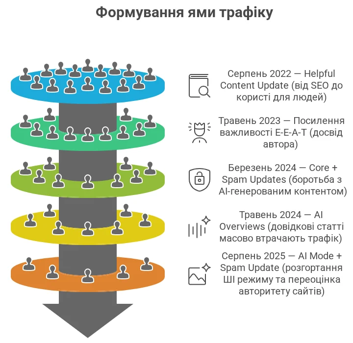 Ключові причини формування ями трафіку на сайтах