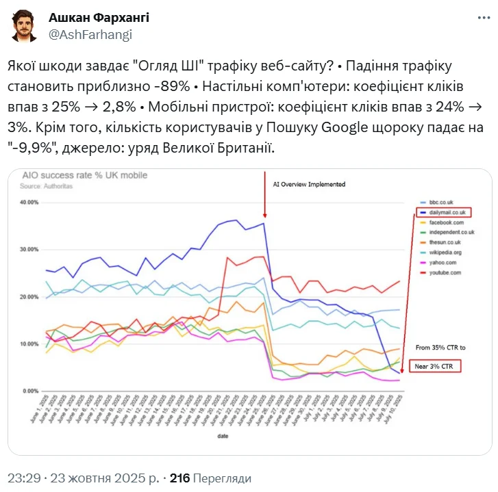 Повідомлення в Twitter про падіння трафіку на сайтах через ШІ