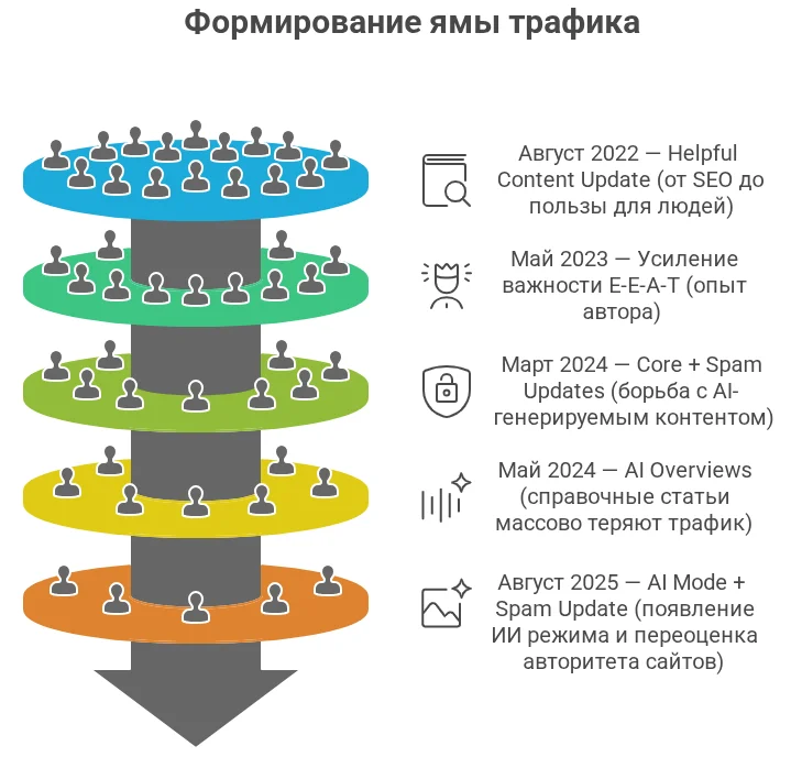 Ключевые причины формирования ямы трафика на сайтах