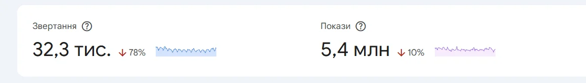 Влияние искусственного интеллекта на выдачу Google на примере Cityhost