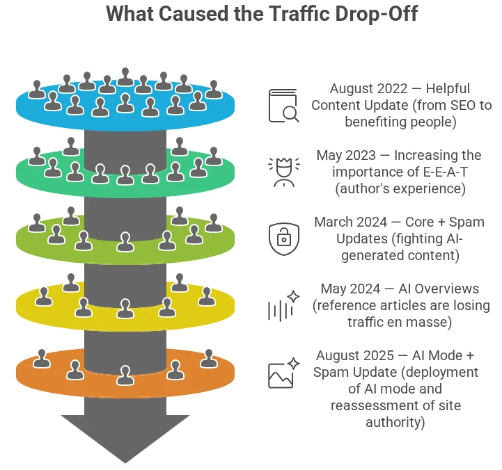 Key reasons for the formation of a traffic hole on websites