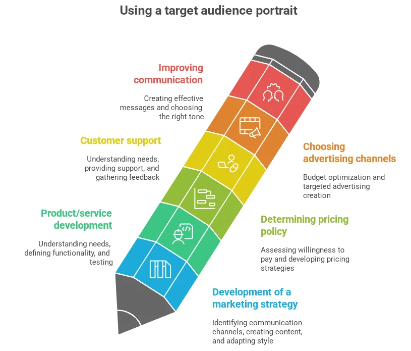 Sposoby wykorzystania portretu grupy docelowej